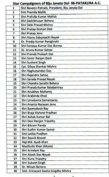 BJD Announces 40 Star Campaigners for Patkura Election