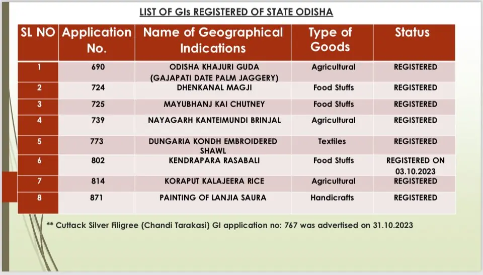 ଓଡ଼ିଶାର ଆଉ ୭ଟି ଉତ୍ପାଦକୁ ଜିଆଇ ଟ୍ୟାଗ୍